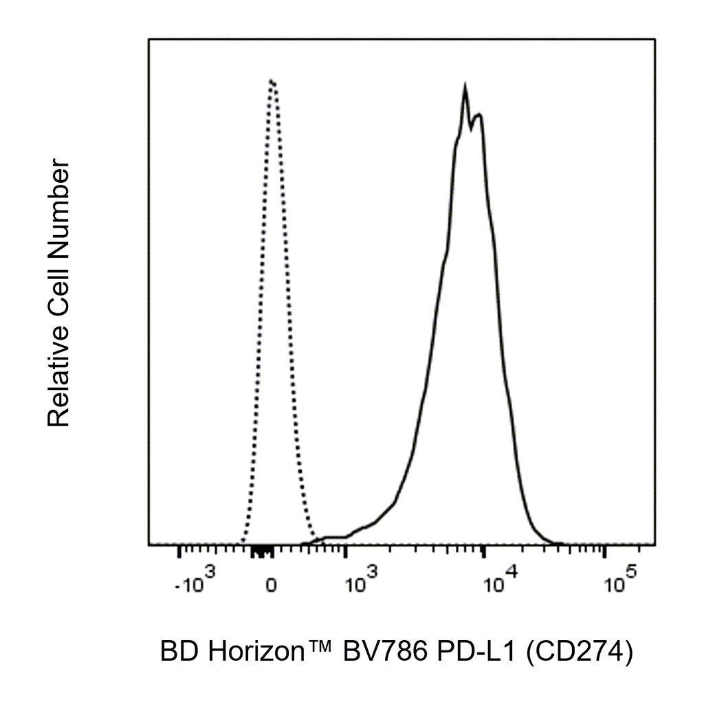 BD BV786 Mouse Anti-Human PD-L1 (CD274)