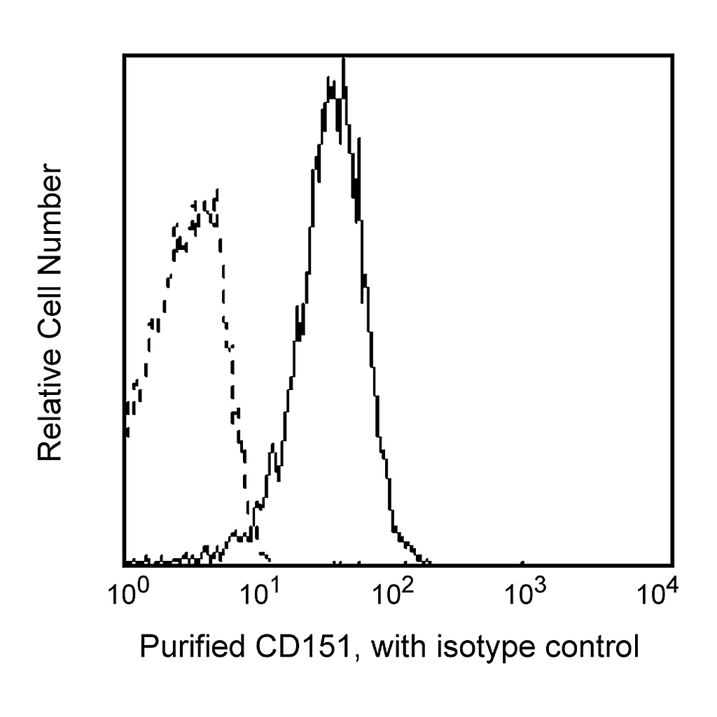 BD Purified Mouse Anti-Human CD151