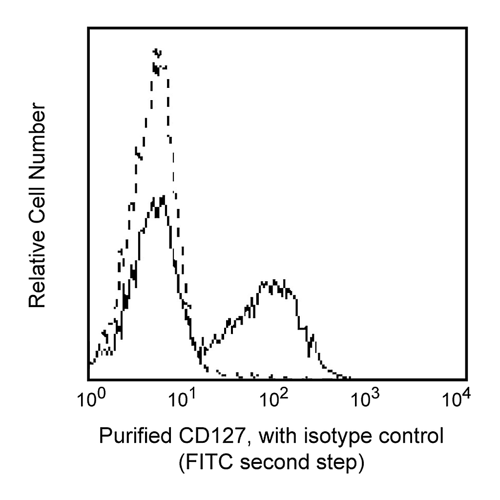 BD Purified Mouse Anti-Human CD127