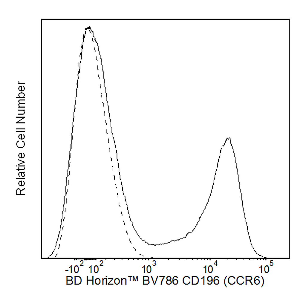 BD BV786 Mouse Anti-Human CD196 (CCR6)