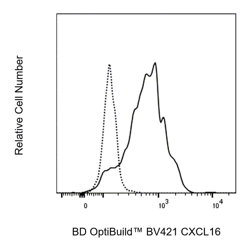 BD BV421 Mouse Anti-Human CXCL16