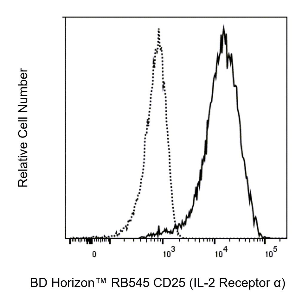 BD RB545 Mouse Anti-Human CD25 (IL-2 Receptor α)