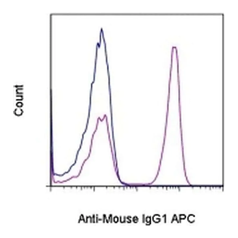 Thermo Fisher Scientific Rat anti-Mouse IgG1 Secondary Antibody, APC, eBioscience