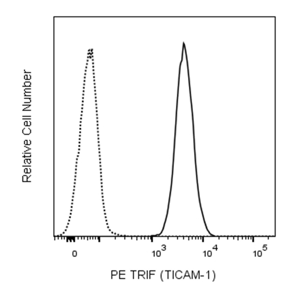 BD PE Mouse Anti-Human TRIF (TICAM-1)