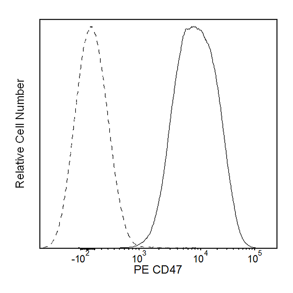 BD PE Rat Anti-Mouse CD47
