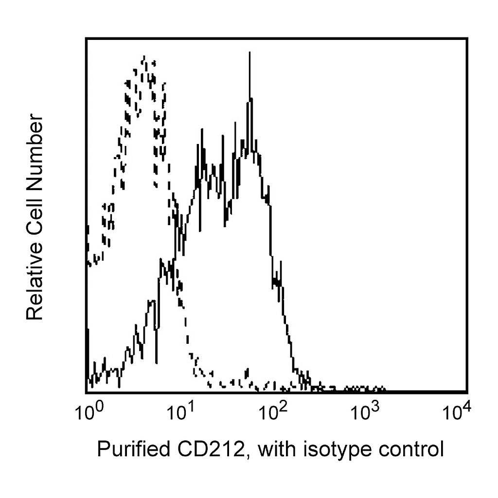 BD Purified Mouse Anti-Human CD212