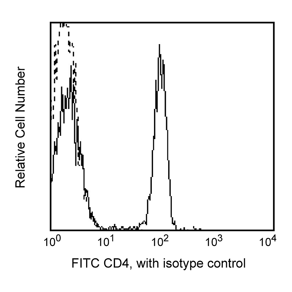 BD FITC Mouse Anti-Human CD4