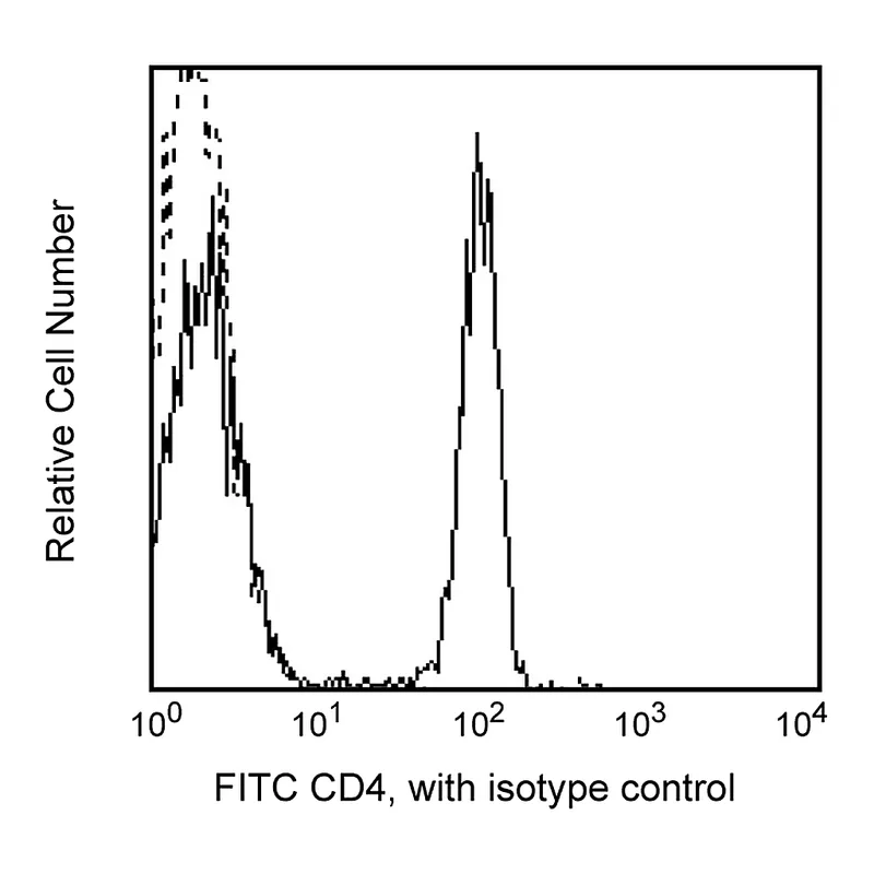 BD FITC Mouse Anti-Human CD4