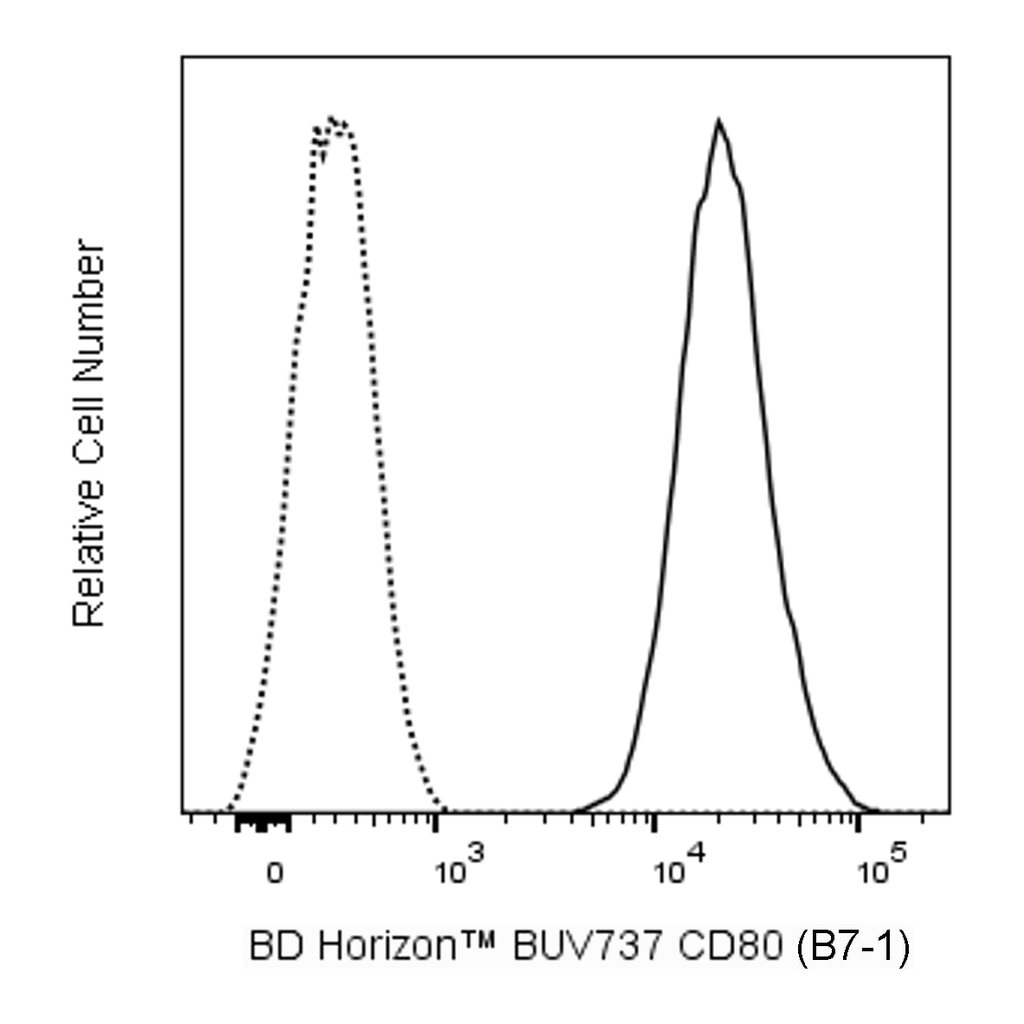 BD BUV737 Mouse Anti-Human CD80 (B7-1)