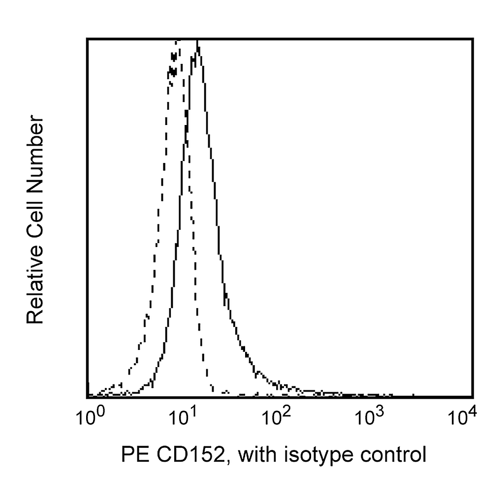 BD PE Mouse Anti-Human CD152