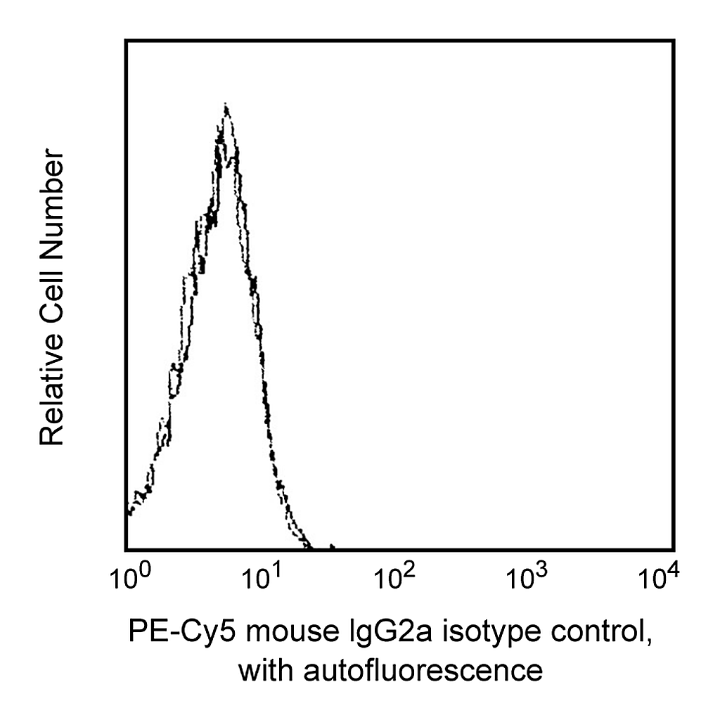 BD PE-Cy5 Mouse IgG2a, κ Isotype Control