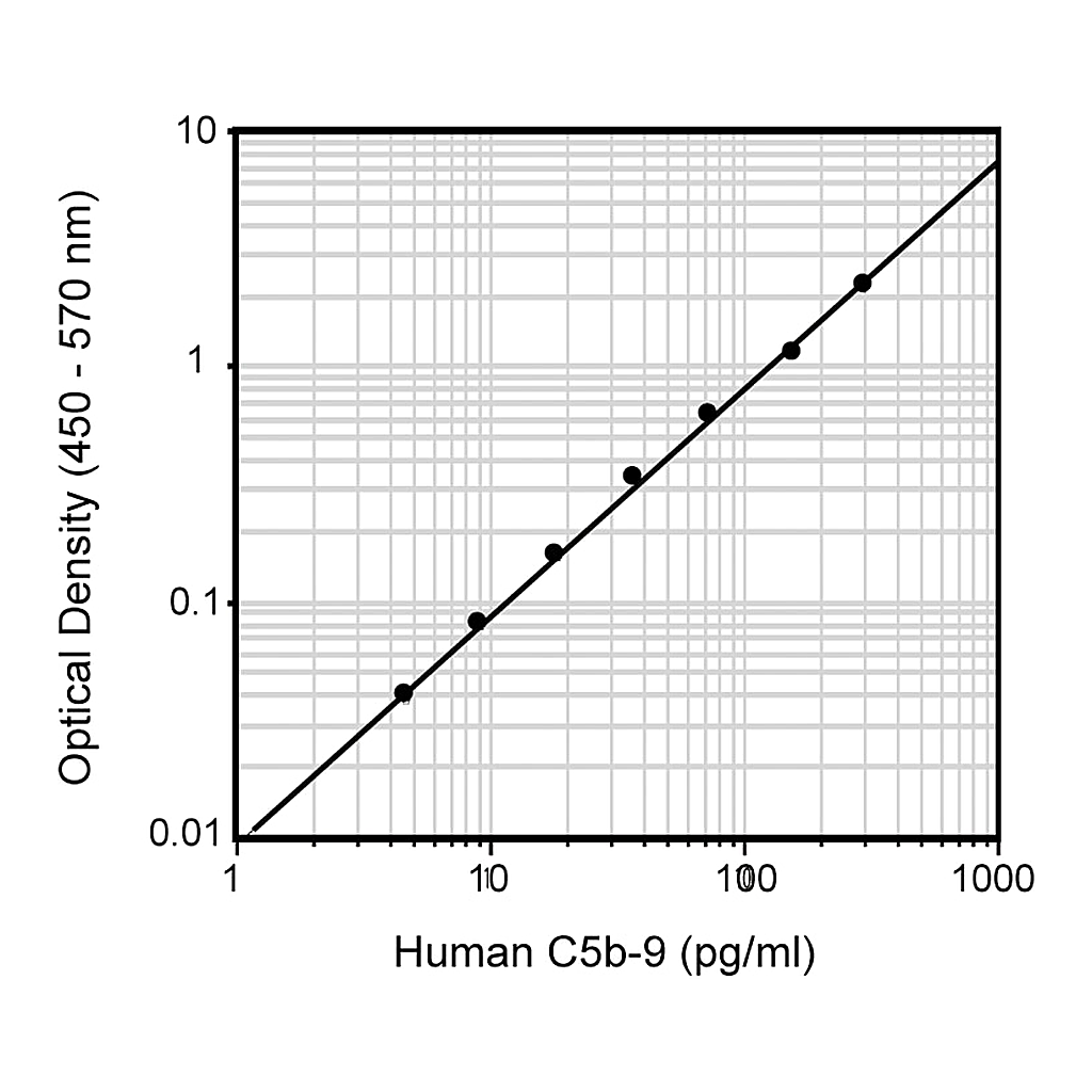 BD Human C5b-9 ELISA Set