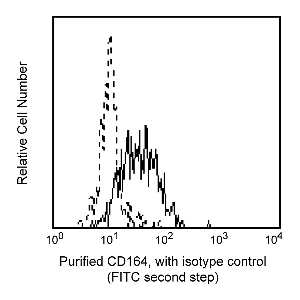 BD Purified Mouse Anti-Human CD164