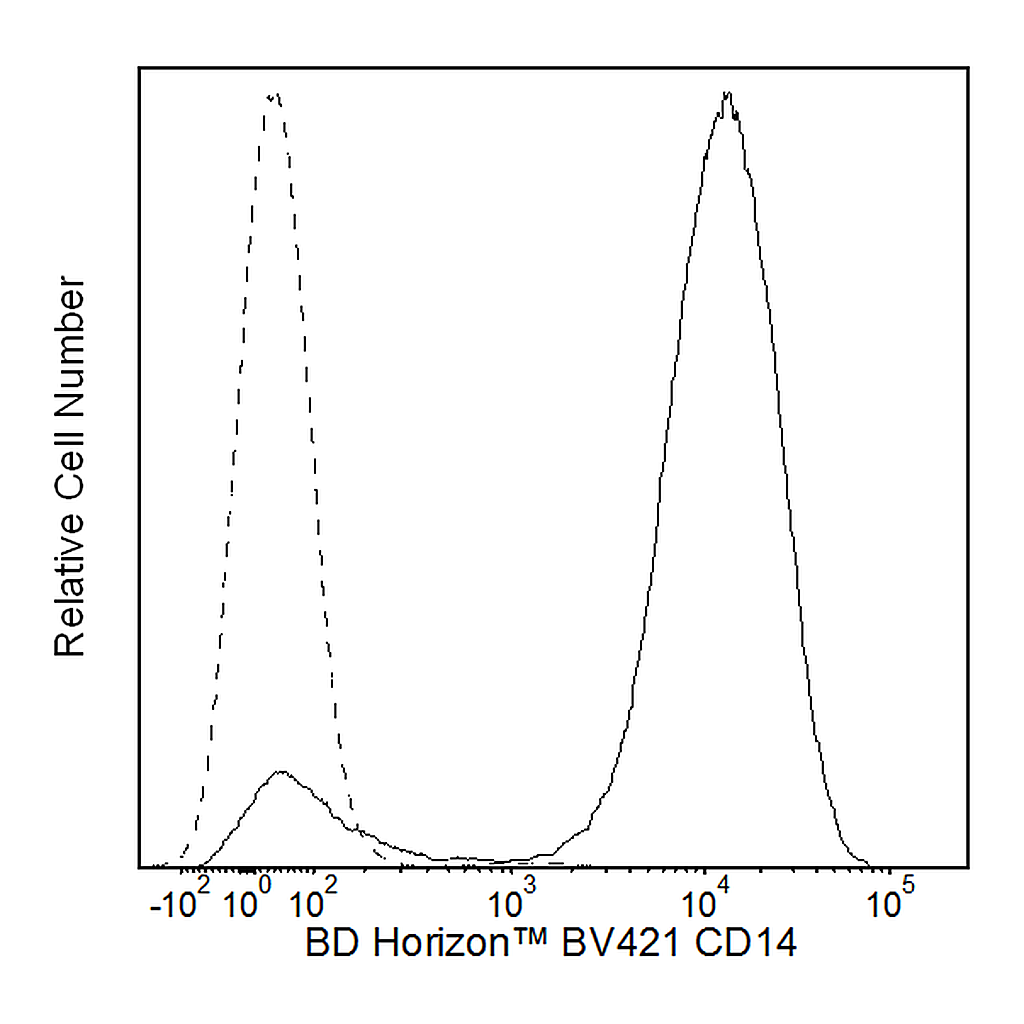 BD BV421 Mouse Anti-Human CD14