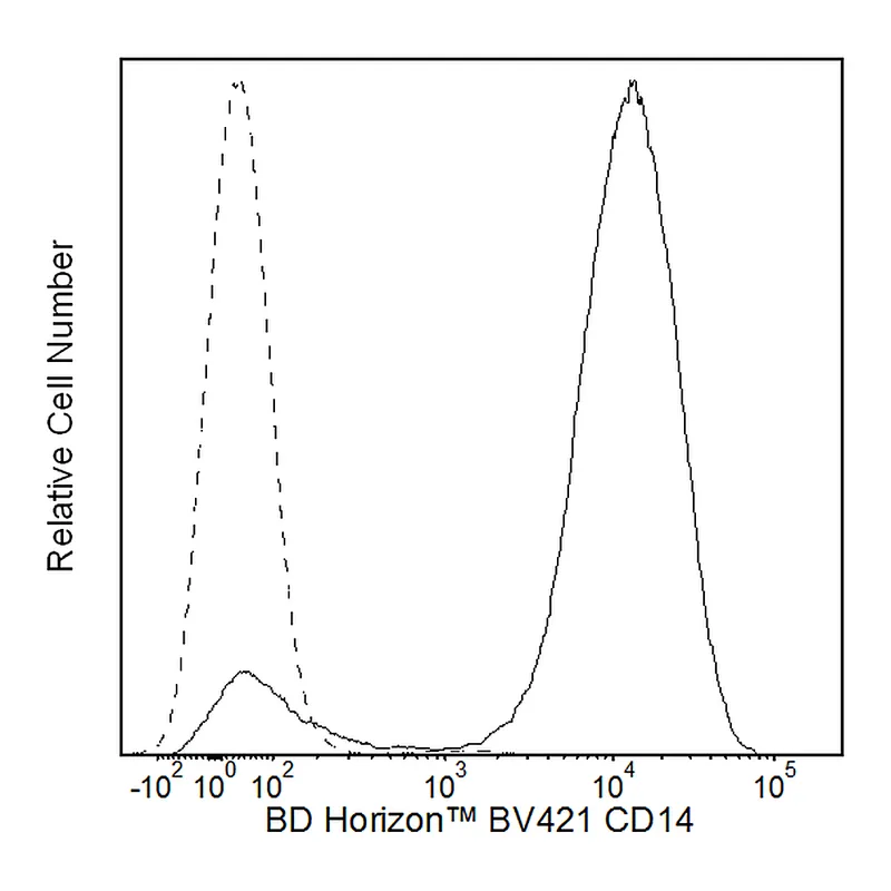 BD BV421 Mouse Anti-Human CD14