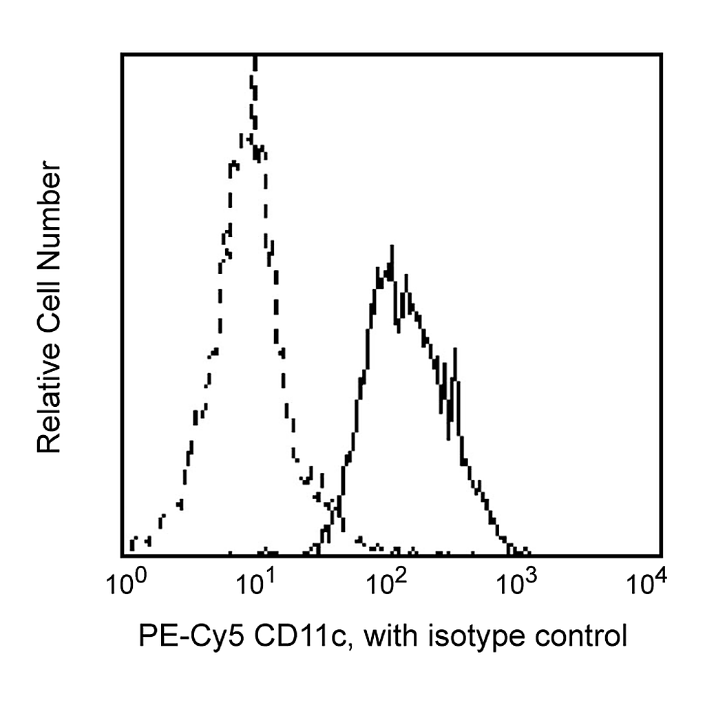 BD PE-Cy5 Mouse Anti-Human CD11c