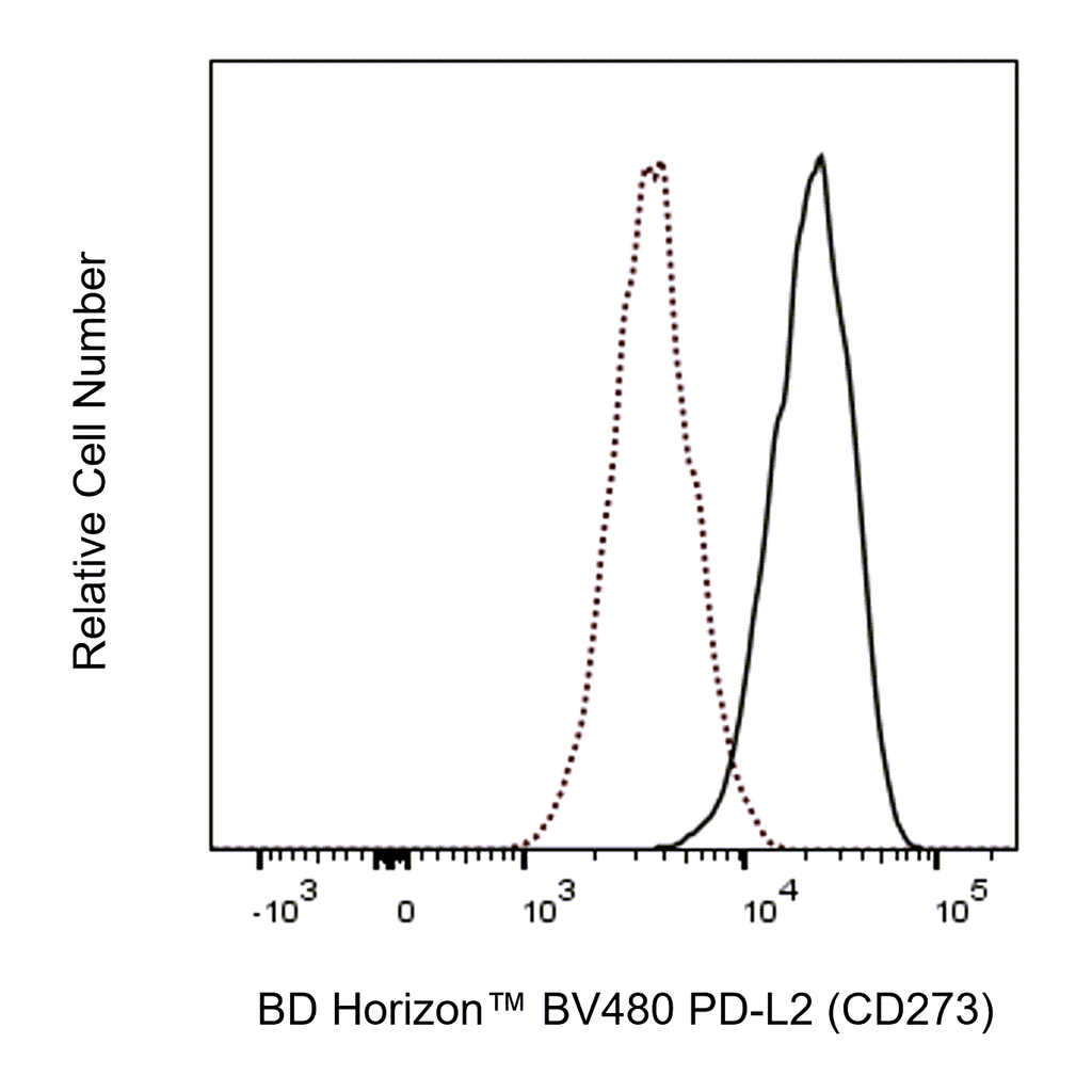 BD BV480 Mouse Anti-Human PD-L2 (CD273)
