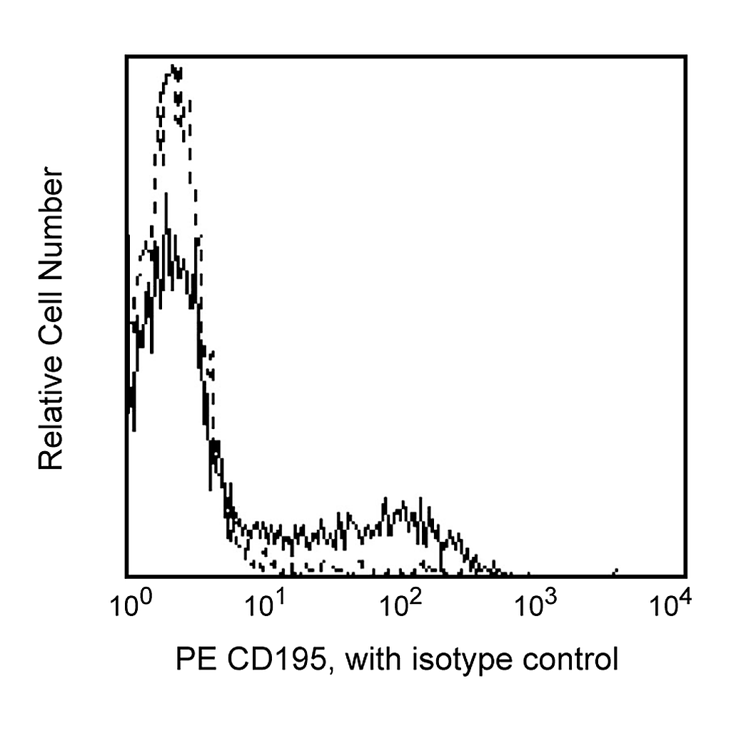 BD PE Mouse Anti-Human CD195