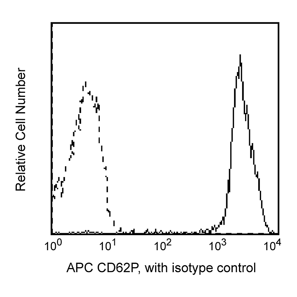 BD APC Mouse Anti-Human CD62P