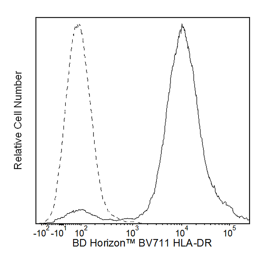 BD BV711 Mouse Anti-Human HLA-DR
