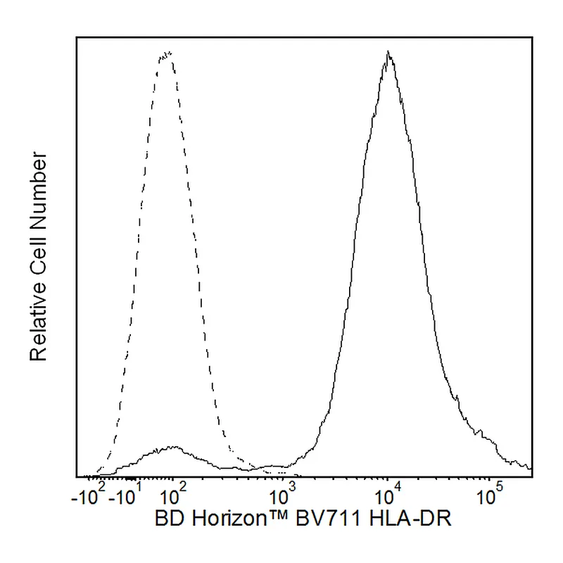 BD BV711 Mouse Anti-Human HLA-DR