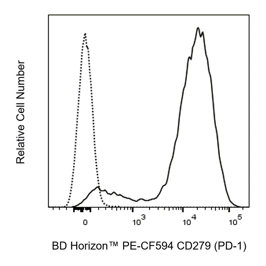 BD PE-CF594 Rat Anti-Mouse CD279 (PD-1)