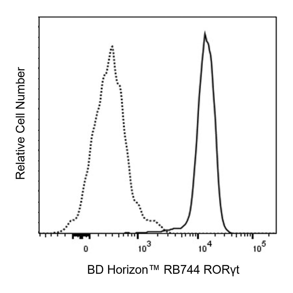 BD RB744 Mouse Anti-Mouse RORγt