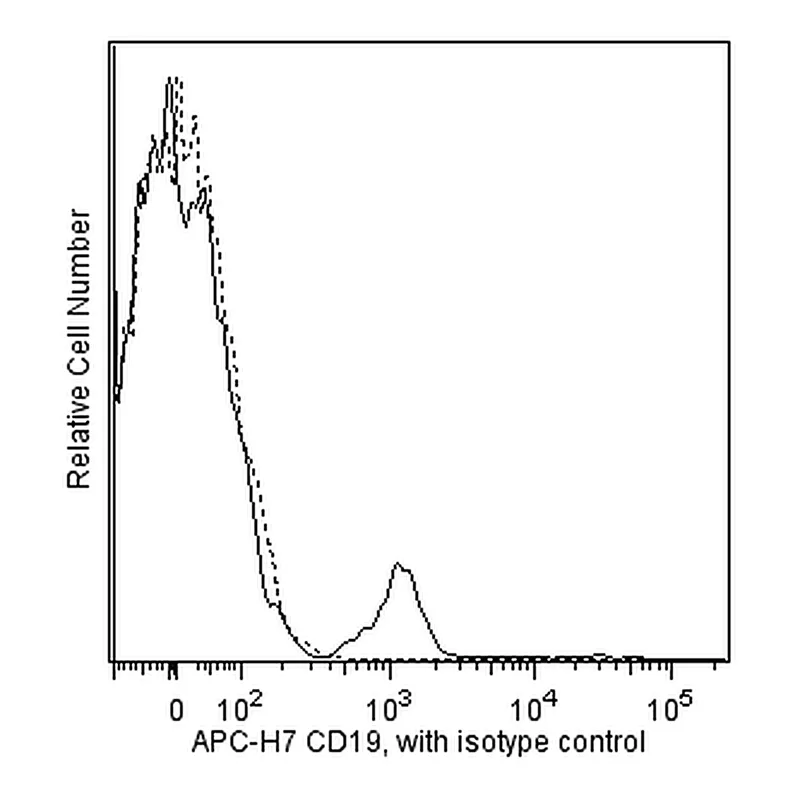 BD APC-H7 Mouse Anti-Human CD19