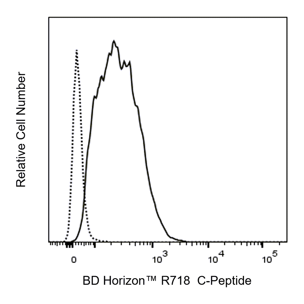 BD R718 Mouse Anti-C-Peptide