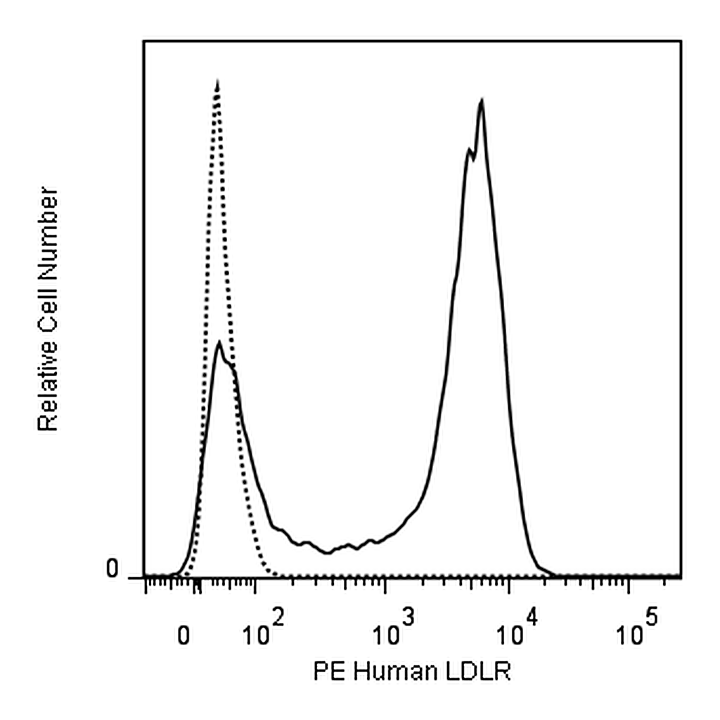 BD PE Mouse Anti-Human LDLR