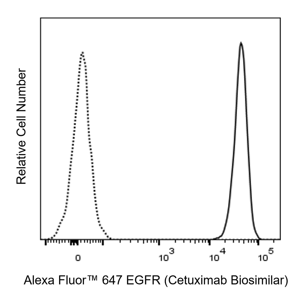 BD Alexa Fluor 647 Biosimilar Anti-Human EGFR