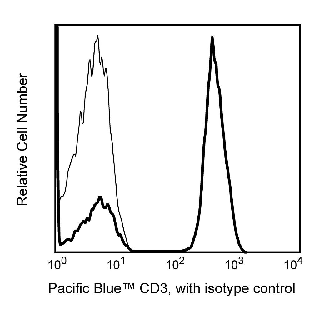 BD Pacific Blue Mouse Anti-Human CD3