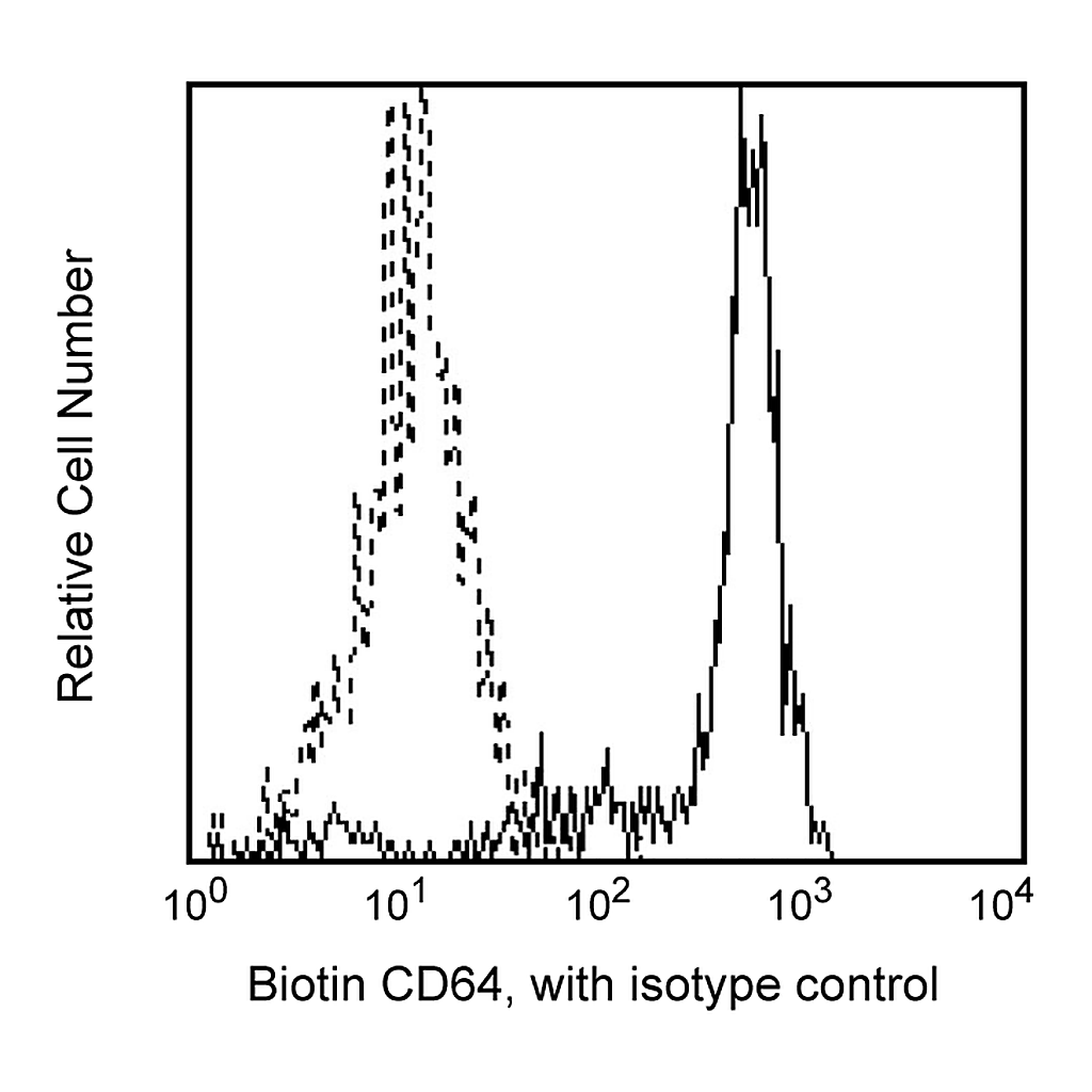 BD Biotin Mouse Anti-Human CD64