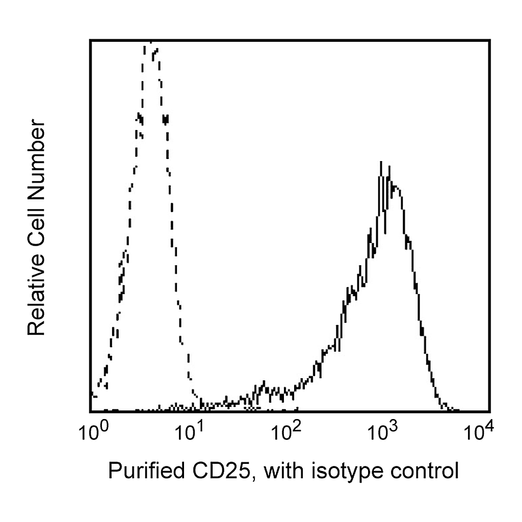 BD Purified Mouse Anti-Human CD25