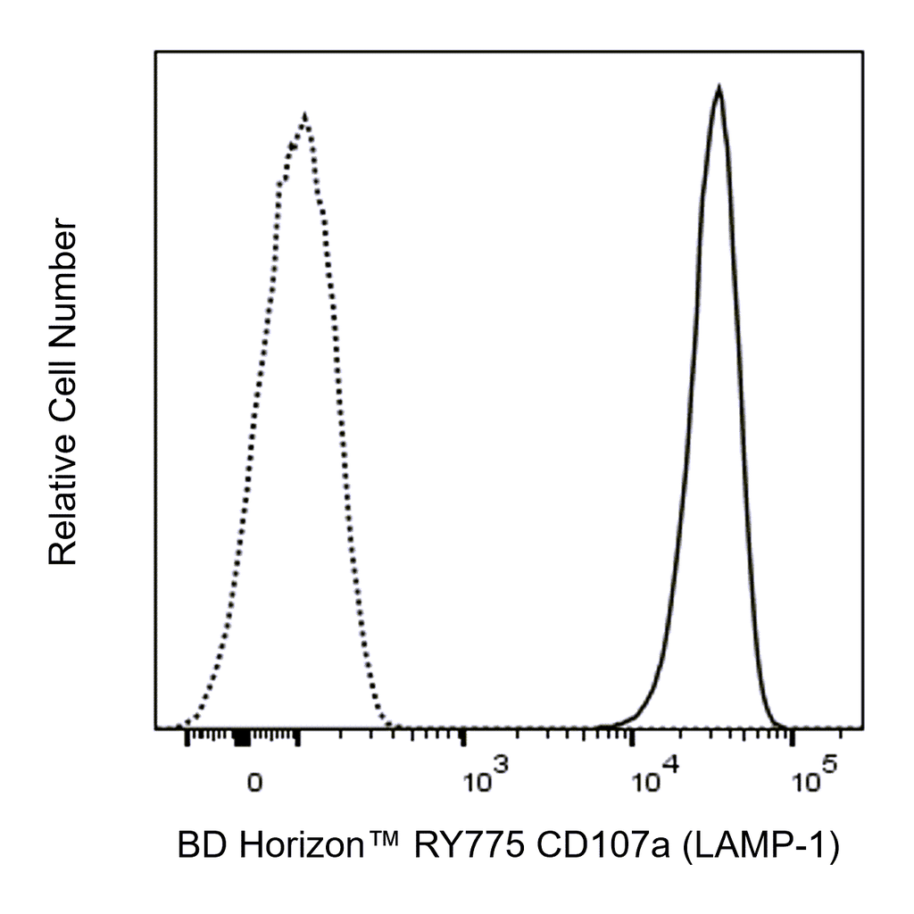 BD RY775 Mouse Anti-Human CD107a (LAMP-1)