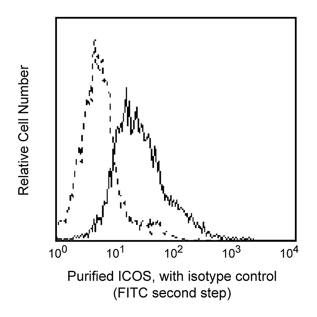 BD Purified Mouse Anti-Human CD278