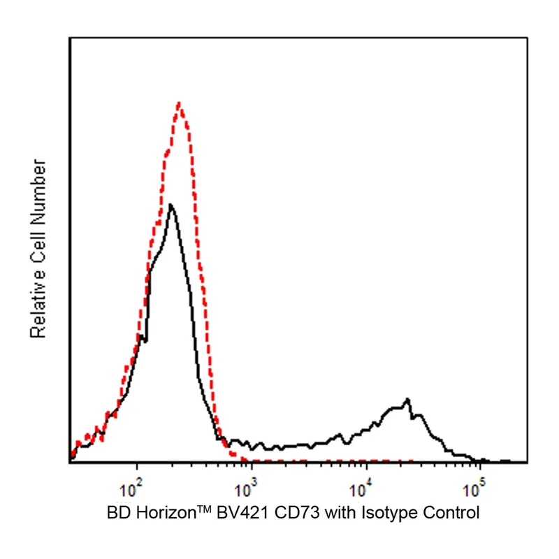 BD BV421 Mouse Anti-Human CD73
