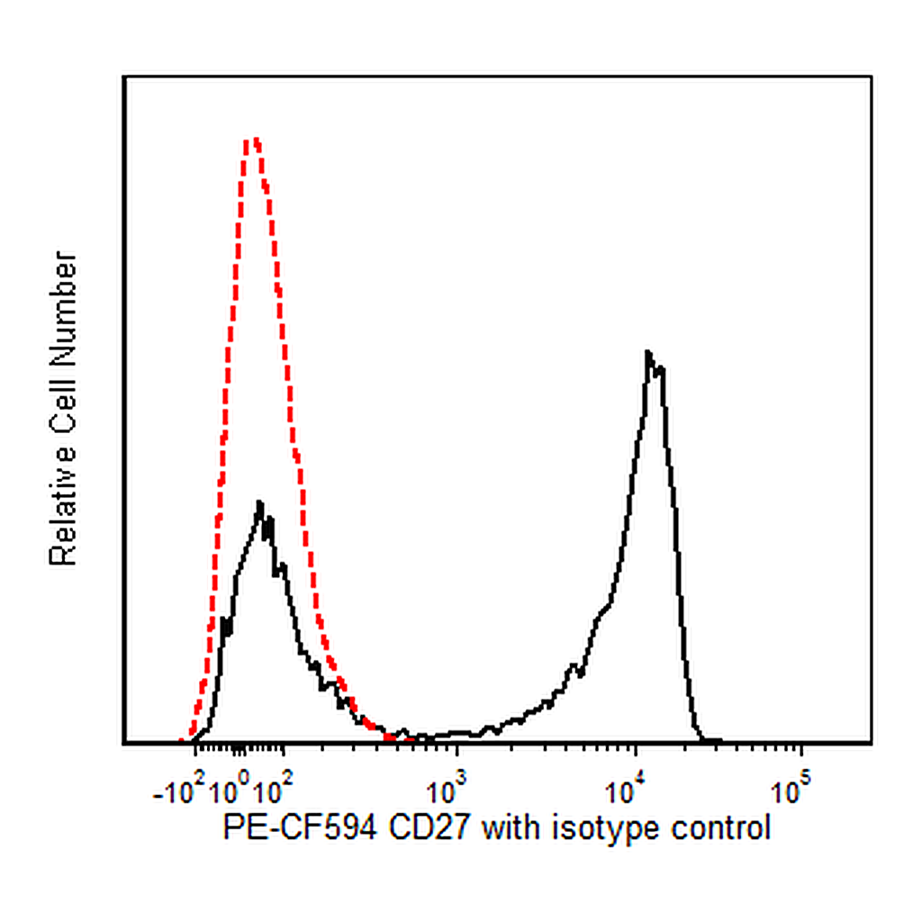 BD PE-CF594 Mouse Anti-Human CD27