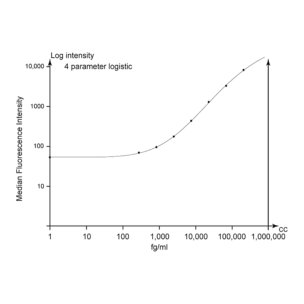 BD Human IL-1β Enhanced Sensitivity Flex Set