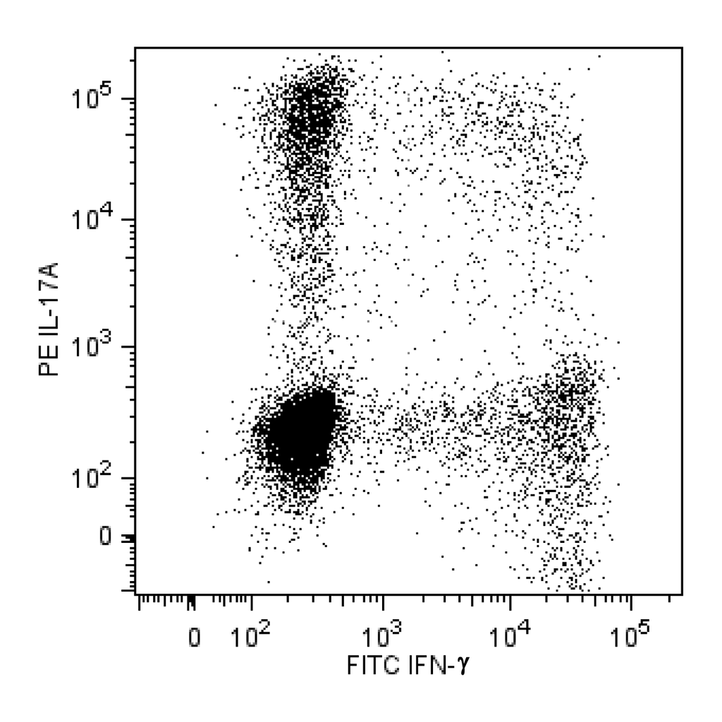 BD Human Th1/Th17 Phenotyping Kit