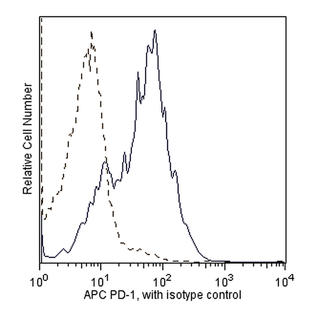 BD APC Mouse anti-Human CD279