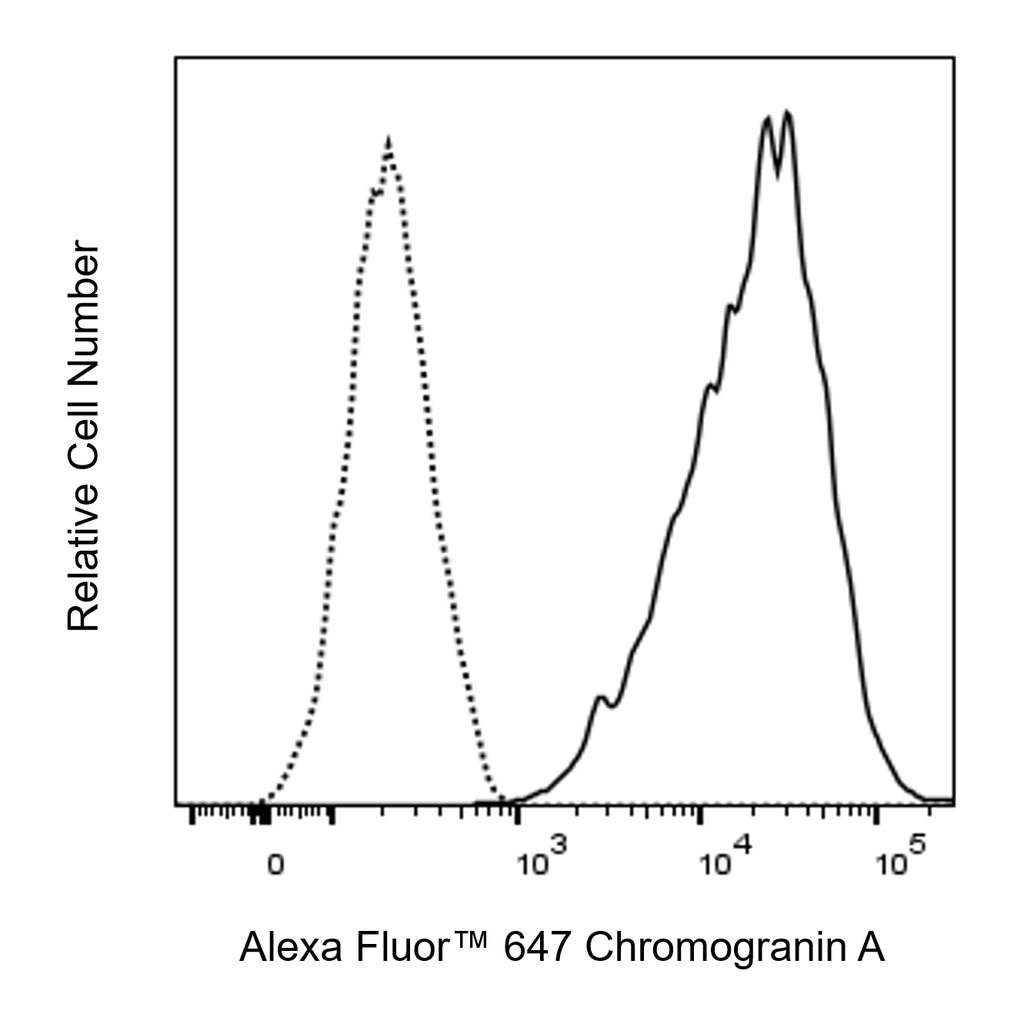BD Alexa Fluor 647 Mouse Anti-Human Chromogranin A