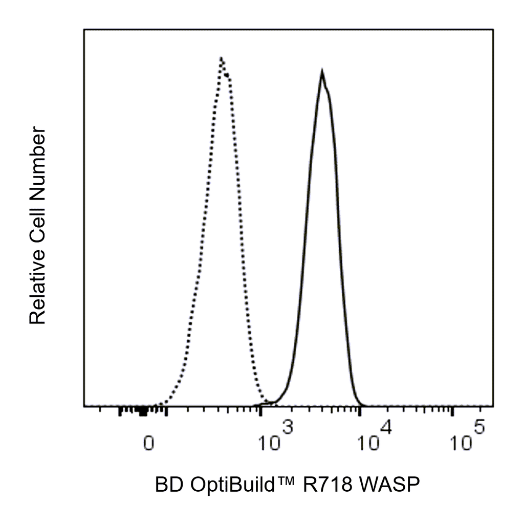 BD R718 Mouse Anti-Human Wiskott-Aldrich Syndrome Protein