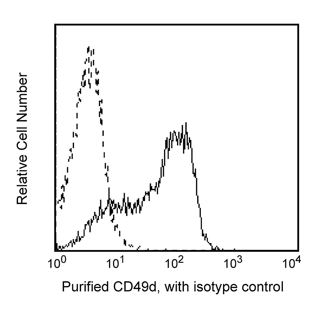 BD Purified Mouse Anti-Human CD49d