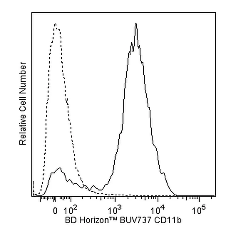 BD BUV737 Rat Anti-CD11b