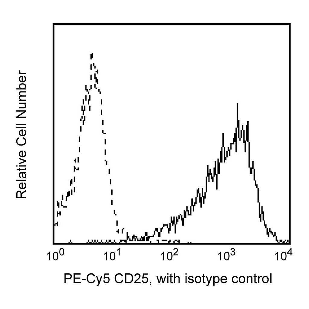 BD PE-Cy5 Mouse Anti-Human CD25