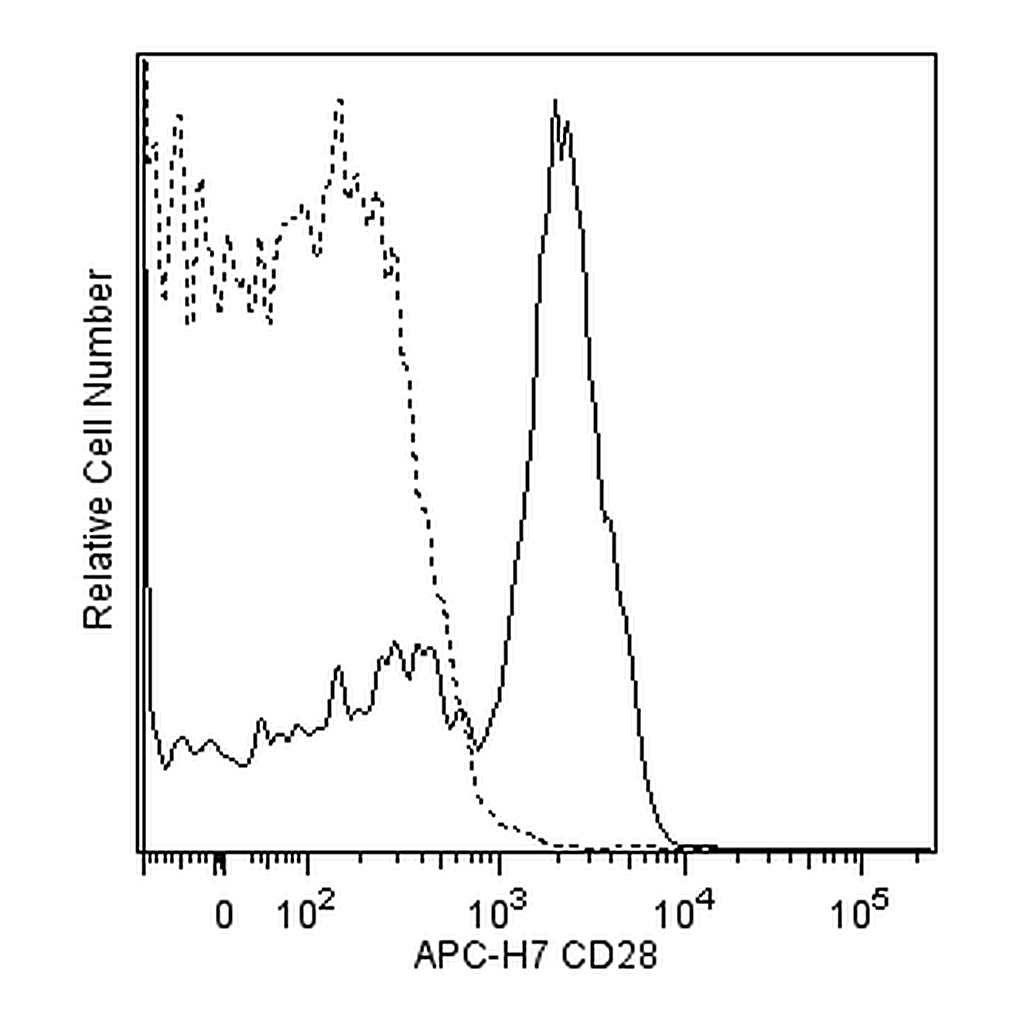 BD APC-H7 Mouse Anti-Human CD28