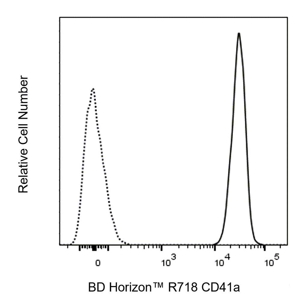 BD R718 Mouse Anti-Human CD41a