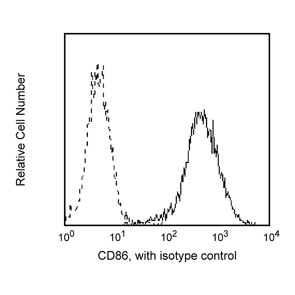 BD PE-Cy5 Mouse Anti-Human CD86