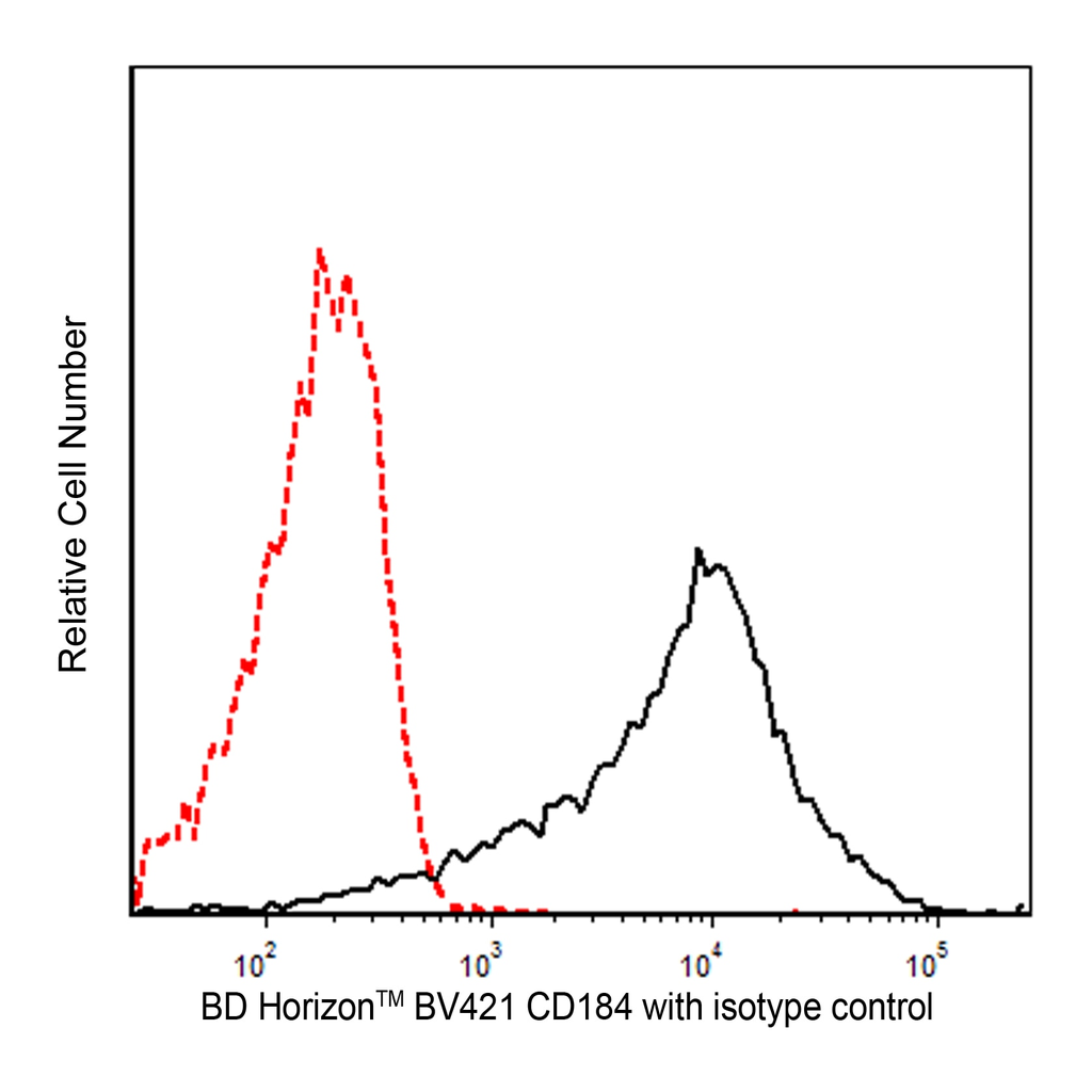 BD BV421 Mouse Anti-Human CD184
